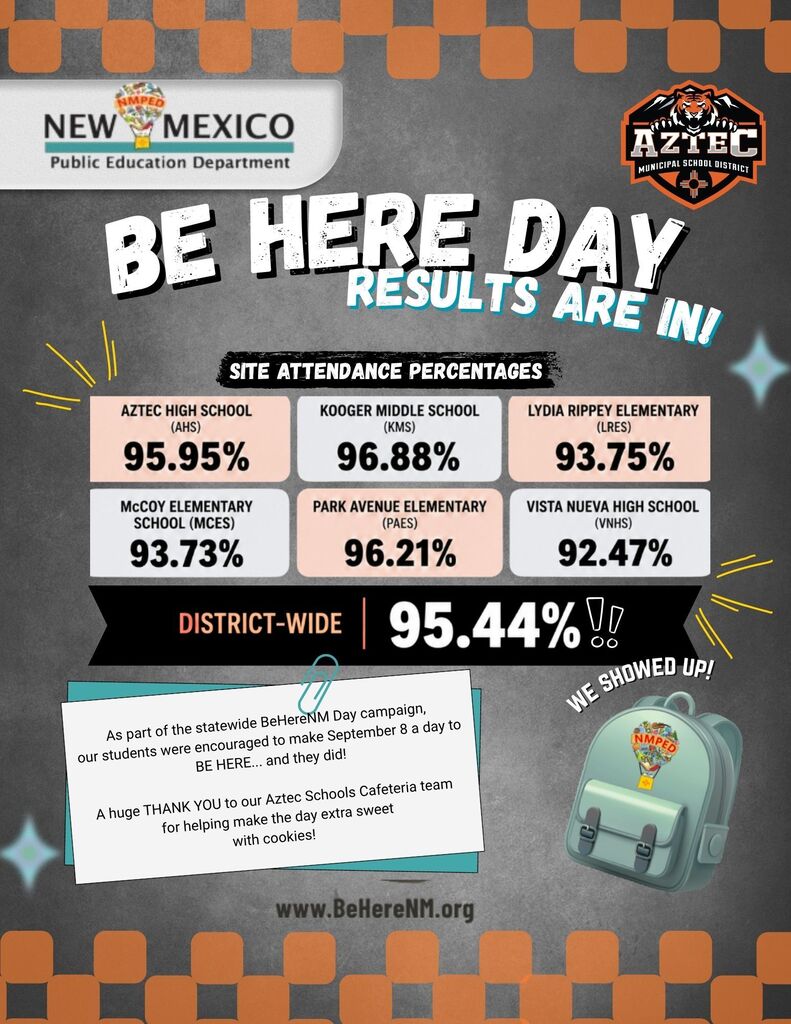 **Alt text:** Be Here Day results flyer for Aztec Municipal Schools, highlighting participation in the statewide BeHereNM attendance initiative. The flyer lists attendance percentages for each school: Aztec High School 95.95%, Koogler Middle School 96.88%, Lydia Rippey Elementary 93.75%, McCoy Elementary School 93.73%, Park Avenue Elementary 96.21%, and Vista Nueva High School 92.47%. District-wide attendance was 95.44%. The flyer includes Aztec Municipal School District and New Mexico Public Education Department logos, along with school-themed graphics and a thank-you message to the Aztec Schools Cafeteria team for providing cookies.