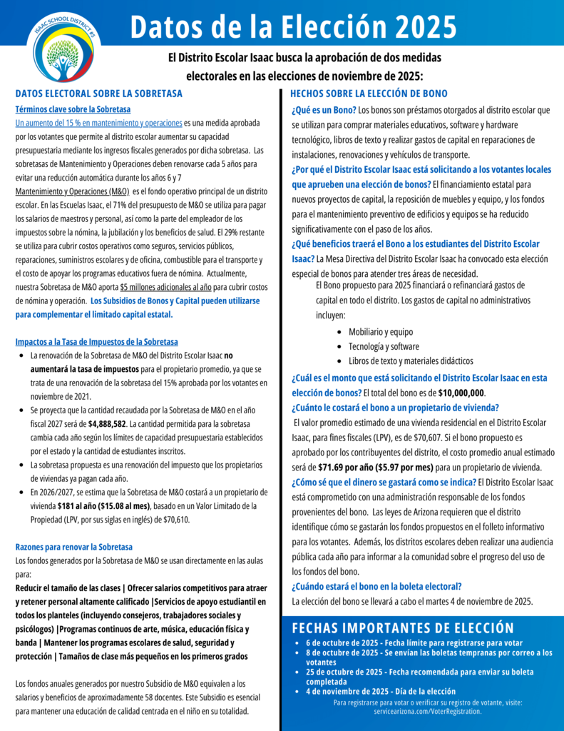 The attached image is a two-column flyer from the Isaac School District titled "2025 Election Facts."  The left column, "Budget Override Election Facts," explains a proposed Maintenance & Operations (M&O) Override.  Override Terminology: It describes the M&O Override as a voter-approved ballot measure to increase the district's operating budget. It states the current M&O override is a permanent renewal of a previous 15% override. The funds would be used for pay for teacher and staff salaries, and operating costs like utilities and supplies. Bonds and capital overrides can be used to supplement the limited state capital funding.  Tax Impact: The tax impact is described for a homeowner with a Limited Property Value (LPV) of $70,610. The proposed tax increase would be $4.888.582 annually or $181 per year ($15.08 per month).  Reasons for renewing the M&O Override: It lists reasons for the override, including attracting and retaining qualified staff, supporting students with small class sizes, and maintaining arts, physical education, and band programs.  The right column, "Bond Election Facts," explains a proposed bond election.  What is a BOND? It defines bonds as loans made to the school district for capital expenditures like furniture, technology, and facility repairs.  Why is Isaac School District calling upon local voters for a bond election? It states the bond is for funding new capital projects, replacement of furniture and equipment, and preventive maintenance.  What will the Bond do for Isaac School District students? The proposed 2025 Bond would be used to finance or refinance capital expenditures, including furniture, technology, textbooks, and instructional aids.  What amount is the Isaac School District asking for in the upcoming bond election? The total bond is for $10,000,000.  How much will the bond cost a homeowner? For a homeowner with an LPV of $70,607, the estimated average annual cost is $71.69 per year ($5.97 per month).  How do I know the money will be spent as indicated? It says the district is committed to responsible stewardship of bond funds and will hold a public hearing to inform the public on the progress of how the bond proceeds are spent.  At the bottom of the flyer, there is a section titled "IMPORTANT ELECTION DATES" with three bullet points:  October 6, 2025 - Deadline to register to vote  October 8, 2025 - Early ballots mailed to voters  October 25, 2025 - Recommended date to mail your completed ballot  The final line states the "November 4, 2025 - Election Day" and provides a link to register or verify voter registration: servicearizona.com/VoterRegistration.
