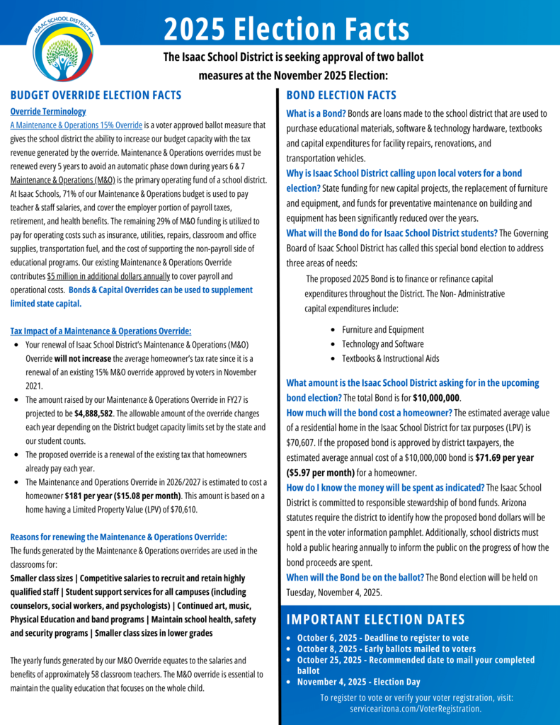 The attached image is a two-column flyer from the Isaac School District titled "2025 Election Facts."  The left column, "Budget Override Election Facts," explains a proposed Maintenance & Operations (M&O) Override.  Override Terminology: It describes the M&O Override as a voter-approved ballot measure to increase the district's operating budget. It states the current M&O override is a permanent renewal of a previous 15% override. The funds would be used for pay for teacher and staff salaries, and operating costs like utilities and supplies. Bonds and capital overrides can be used to supplement the limited state capital funding.  Tax Impact: The tax impact is described for a homeowner with a Limited Property Value (LPV) of $70,610. The proposed tax increase would be $4.888.582 annually or $181 per year ($15.08 per month).  Reasons for renewing the M&O Override: It lists reasons for the override, including attracting and retaining qualified staff, supporting students with small class sizes, and maintaining arts, physical education, and band programs.  The right column, "Bond Election Facts," explains a proposed bond election.  What is a BOND? It defines bonds as loans made to the school district for capital expenditures like furniture, technology, and facility repairs.  Why is Isaac School District calling upon local voters for a bond election? It states the bond is for funding new capital projects, replacement of furniture and equipment, and preventive maintenance.  What will the Bond do for Isaac School District students? The proposed 2025 Bond would be used to finance or refinance capital expenditures, including furniture, technology, textbooks, and instructional aids.  What amount is the Isaac School District asking for in the upcoming bond election? The total bond is for $10,000,000.  How much will the bond cost a homeowner? For a homeowner with an LPV of $70,607, the estimated average annual cost is $71.69 per year ($5.97 per month).  How do I know the money will be spent as indicated? It says the district is committed to responsible stewardship of bond funds and will hold a public hearing to inform the public on the progress of how the bond proceeds are spent.  At the bottom of the flyer, there is a section titled "IMPORTANT ELECTION DATES" with three bullet points:  October 6, 2025 - Deadline to register to vote  October 8, 2025 - Early ballots mailed to voters  October 25, 2025 - Recommended date to mail your completed ballot  The final line states the "November 4, 2025 - Election Day" and provides a link to register or verify voter registration: servicearizona.com/VoterRegistration.