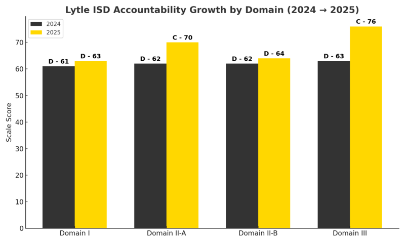 Bar graph depicting Lytle ISD Accountability Growth by Domain