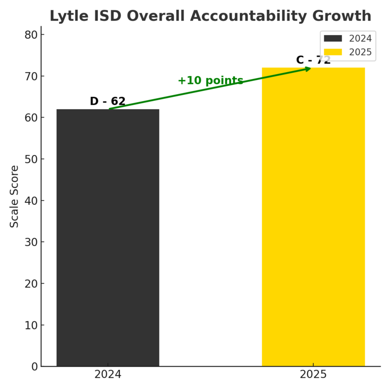 Bar graph depicting Lytle ISD Overall Accountability Growth