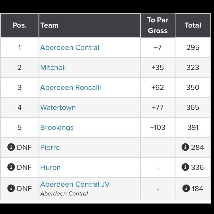 golf team results 