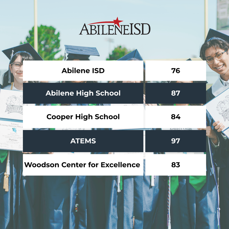 A table of accountability ratings for the district and high schools