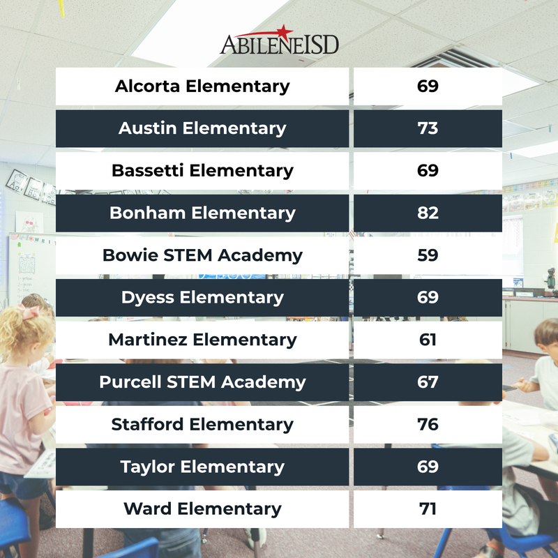 A table with accountability ratings for elementary schools