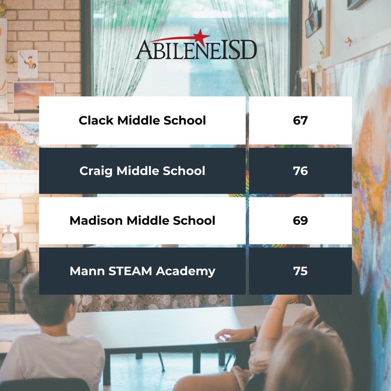 A table with accountability ratings for middle schools