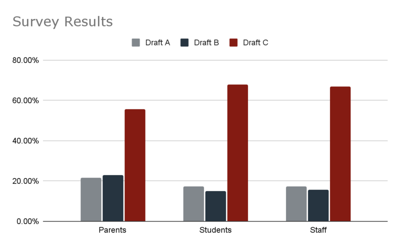 Points scored A graph of survey results