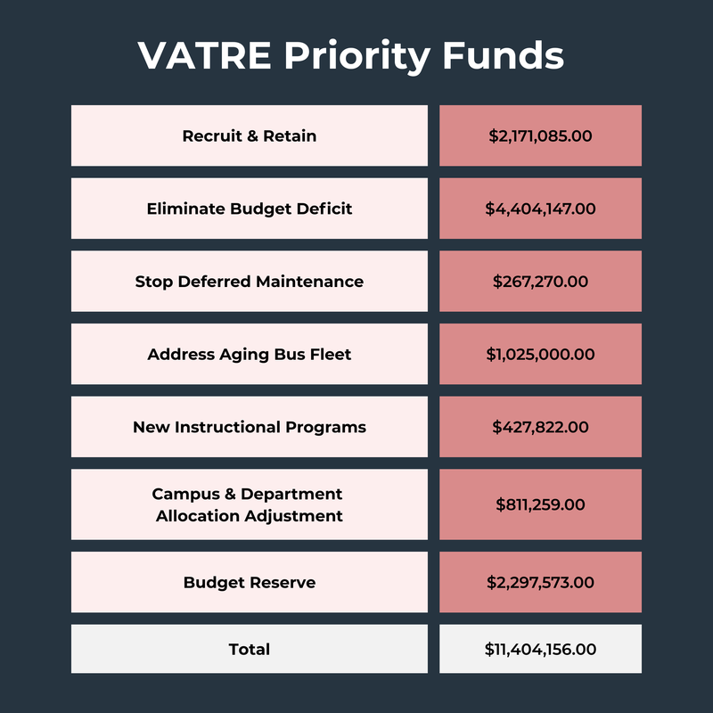 A chart breaking down the FY26 budget by VATRE Priority. Click to view a PDF.