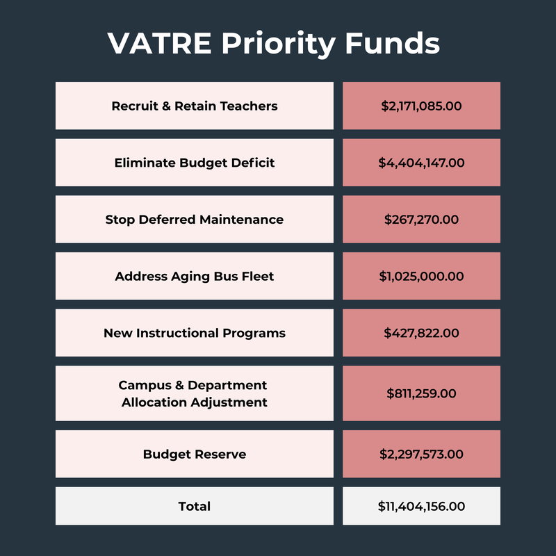 A chart breaking down the FY26 budget by VATRE Priority. Click to view a PDF.