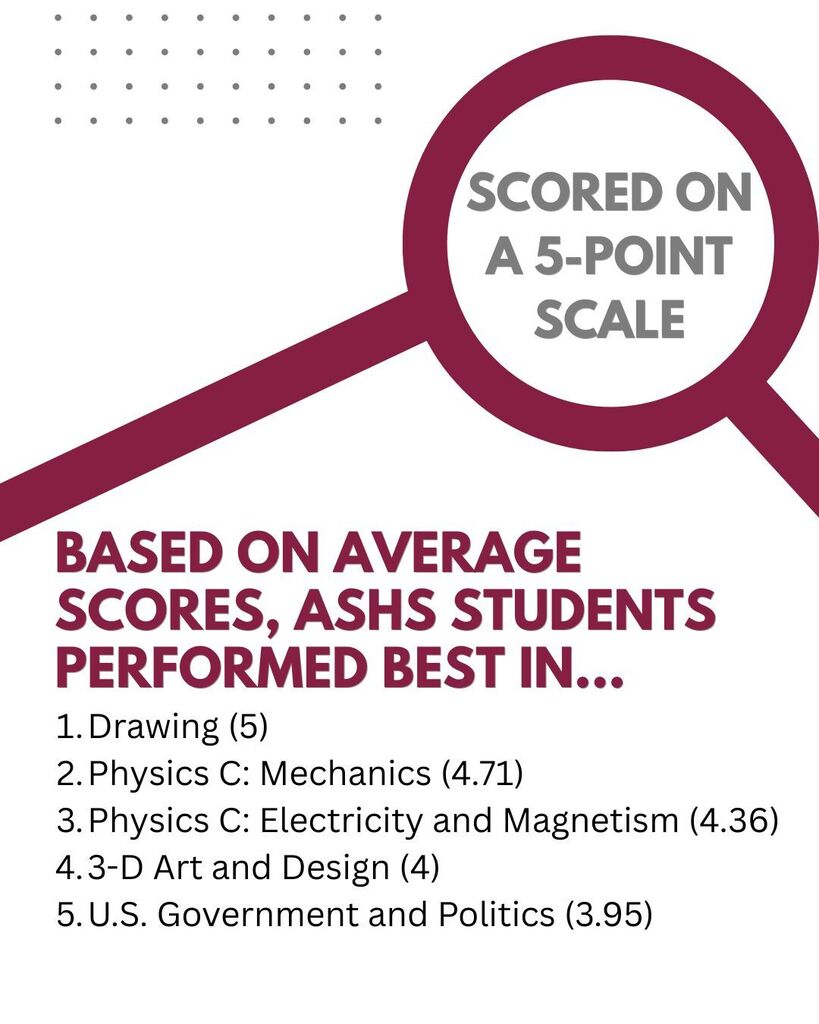 2026 AP Scores Are In! Click the link in the post to see the results. 