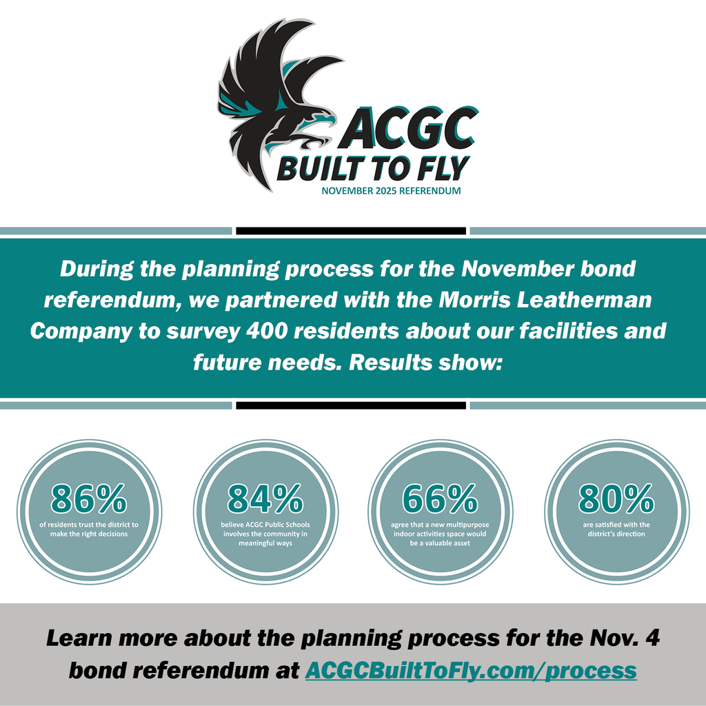 During the planning process for the November bond referendum, we partnered with the Morris Leatherman Company to survey 400 residents about our facilities and future needs.