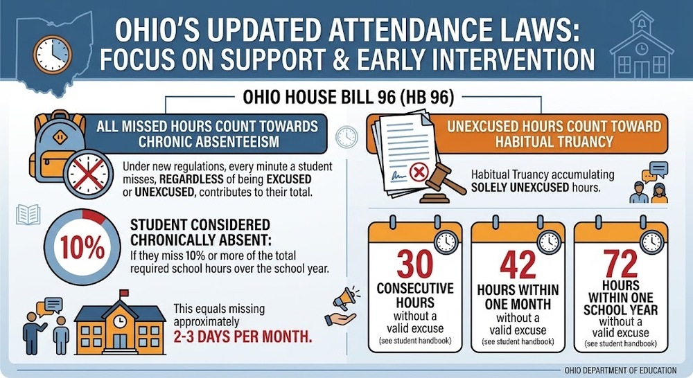 Info graphic with the shape of the state of ohio, white and black text and school images and boxes