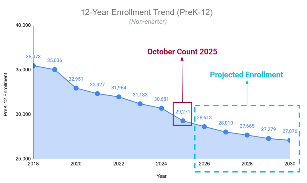 Line chart showing the declining enrollment trend from 2018 to 2030