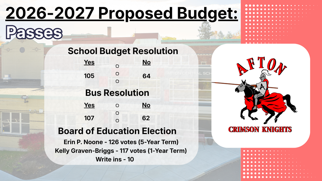 2026-2027 Proposed Budget Passes School Budget Resolution Yes 105 No 64 Bus Resolution Yes 107 No 62 Board of Education Election Erin P Noone 126 votes 5 year term Kelly Graven-Briggs 117 votes 1 year term Write ins 10