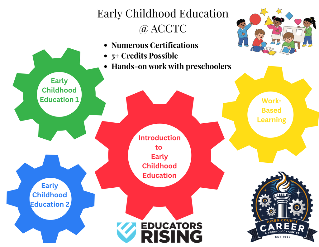 with text: "Early Childhood EdGraphic displaying four gears ucation" at top, "Early Childhood Education 1" on left, "Work-Based Learning" on right, and "Early Childhood Education 2" at bottom.