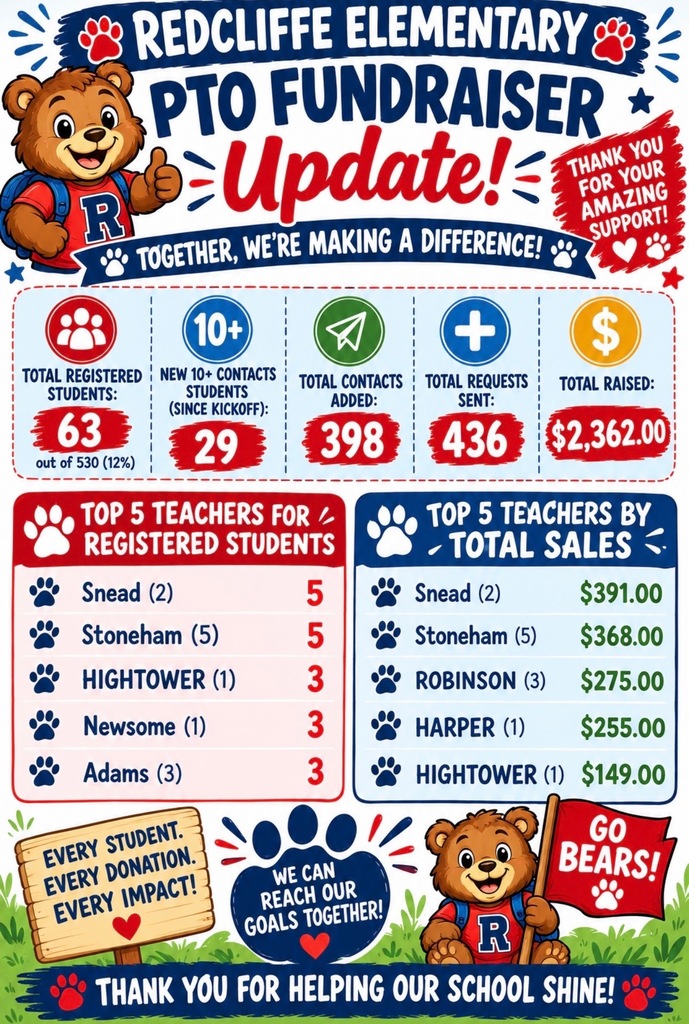 Flyer displays a Redcliffe Elementary PTO fundraiser update with statistics. Chart shows new students and total sales. Teachers with most sales. Thank you note.