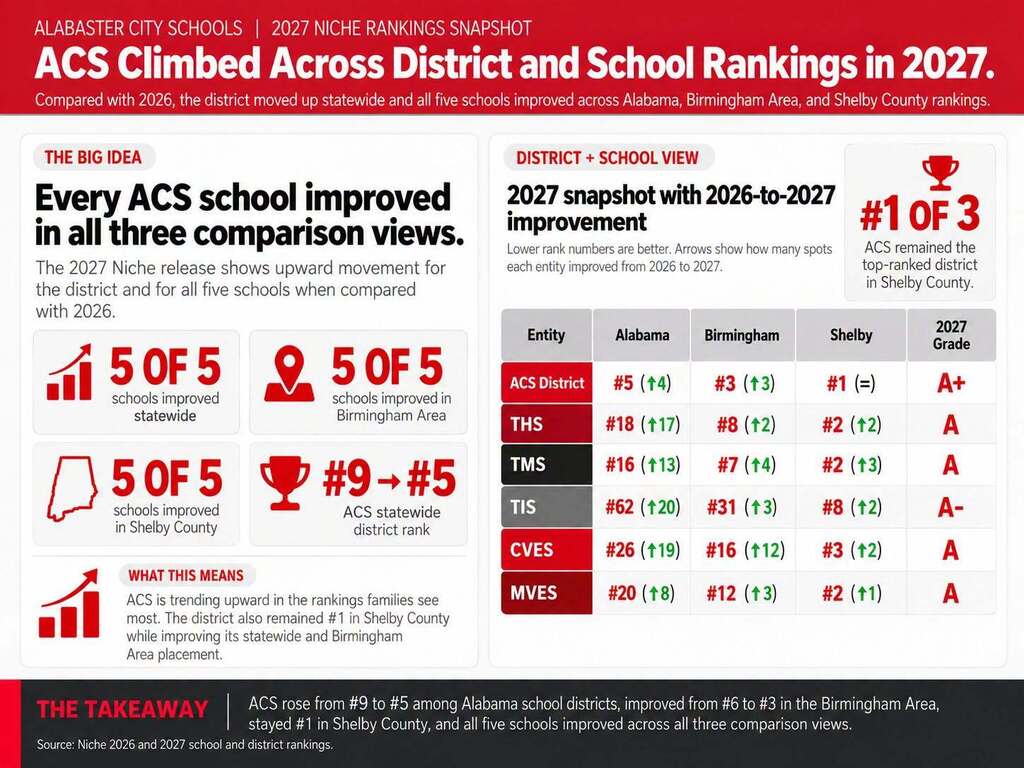 Detailed data graphic explaining ACS' rankings rise over the years compared to peer districts
