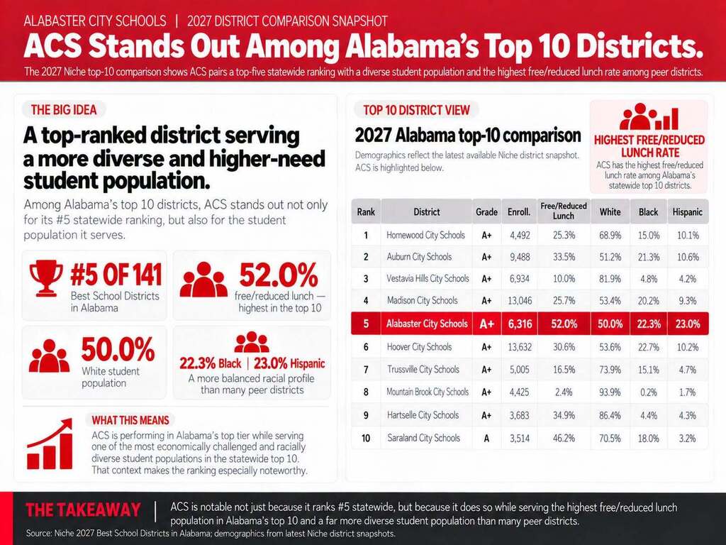 Detailed data graphic explaining ACS' rankings rise over the years compared to peer districts