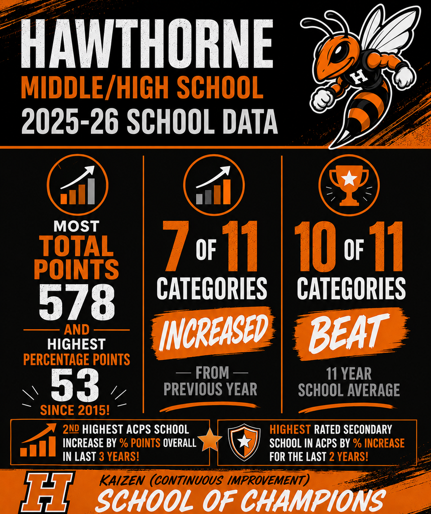 Since 2023, Hawthorne Middle/High School has achieved the second-highest overall percentage-point increase in ACPS and has led all secondary schools in percentage-point growth for the past two consecutive years.