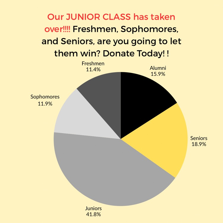 yellow background with grey, black, and yellow pie chart