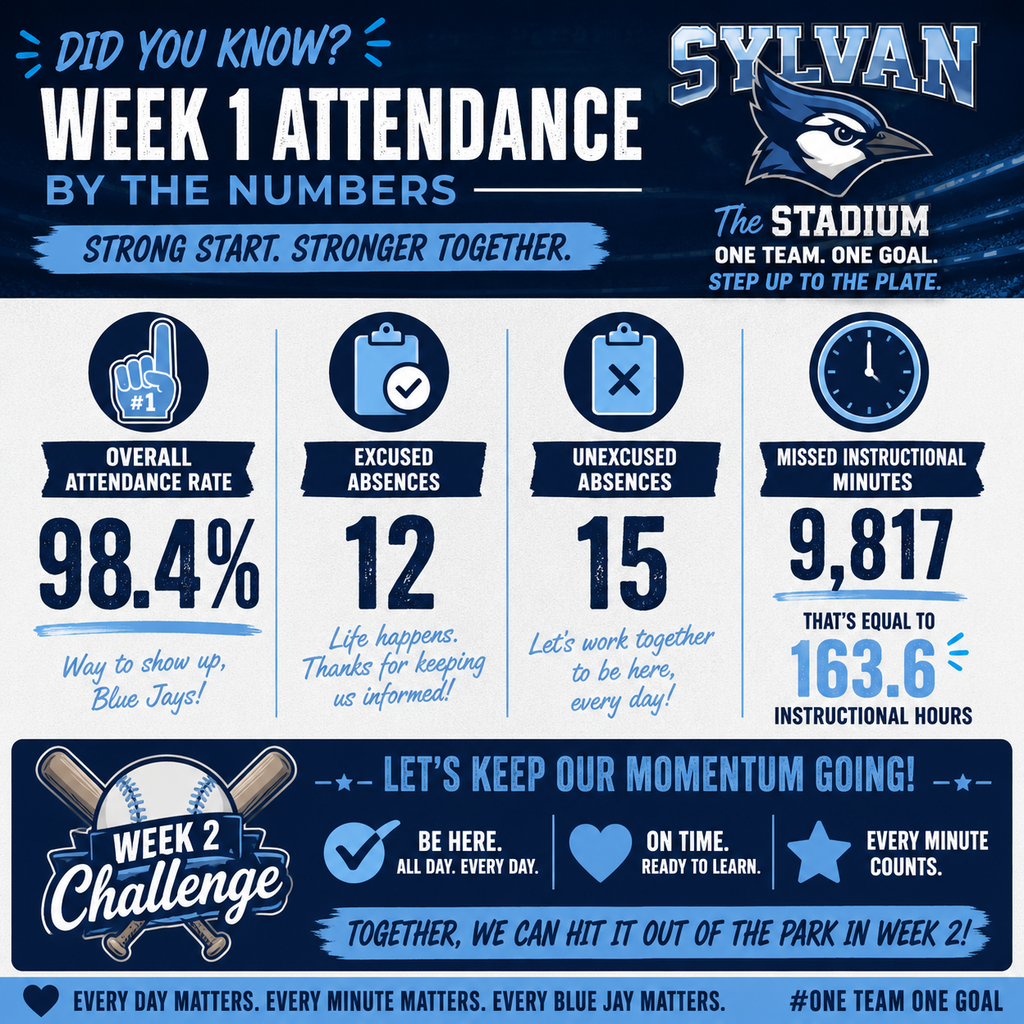 ⚾💙 Blue Jays showed up BIG in Week 1! We kicked off the year with an incredible 98.4% attendance rate! 🎉 But even with such a strong start, our absences added up to 9,817 missed instructional minutes—that’s more than 163 hours of learning! Our Week 2 Challenge: Let’s keep that momentum going! Be here. Be on time. Be ready to learn. Because every day matters, every minute matters, and EVERY BLUE JAY MATTERS! 💙⚾ #OneTeamOneGoal #StepUpToThePlate #EveryMinuteCounts