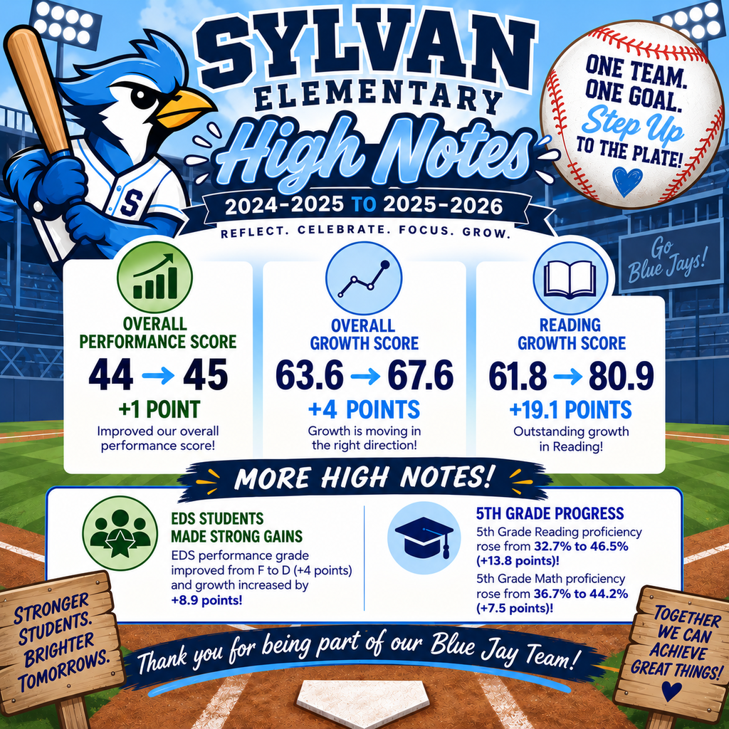 There is so much to celebrate at Sylvan! 💙🐦⚾ Our data shows meaningful growth, especially in reading, overall growth, and outcomes for our EDS students—and we are incredibly proud of the hard work behind those numbers!  Do we still have work to do? Absolutely—and we’re already stepping up to the plate! We’re focused, we’re making adjustments, and we’re committed to getting better for our Blue Jays. But today, we’re taking a moment to celebrate the growth, recognize the progress, and thank our students, staff, and families who made it possible!  ⚾ One Team. One Goal. Step Up to the Plate! 💙 Keep growing, Blue Jays!