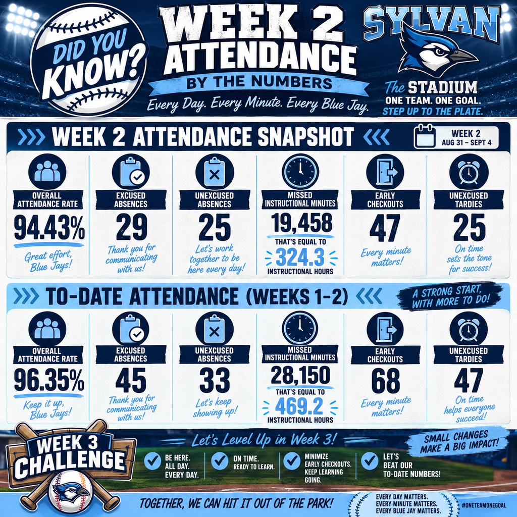 ⚾💙 Cause ➡️ Effect: Attendance Matters.  Blue Jay families, we’ve had a great start to the year, but our attendance data also tells an important story. We have only been in school for 10 days, and collectively our students have already missed 28,150 minutes of instruction—that’s more than 469 HOURS of learning. That’s a lot of valuable classroom time in just two weeks.  The cause-and-effect is simple: More time at school ➡️ More instruction ➡️ More opportunities to learn ➡️ More opportunities to grow.  We can have amazing teachers, strong instruction, and great support systems—but we can’t teach them if they aren’t here, and they can’t grow if they aren’t here to learn.  We know illnesses and unavoidable circumstances happen. But when students are healthy and able to attend, we need them here, on time, and staying for the full school day.  Let’s work together to change those numbers! 💙  ⚾ Be here. Be on time. Stay all day. Every day matters. Every minute matters. Every Blue Jay matters.