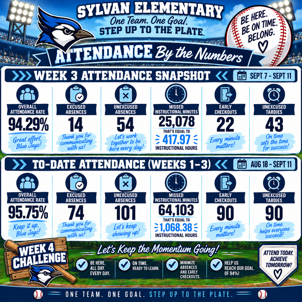 ⚾💙 Blue Jays, we are making progress!  From Week 2 to Week 3, we saw a decrease in excused absences and early checkouts, which means more students were able to stay in the classroom and keep learning. That is worth celebrating!  At the same time, we still have important work to do. Our unexcused absences and tardies increased, and in just three weeks, our students have collectively missed more than 64,000 instructional minutes — over 1,068 hours of learning.  That’s why our Week 4 focus is simple: Be here. Be on time. Stay all day whenever possible.  When students are present, they have access to strong instruction, relationships, support, and opportunities to grow. We appreciate our families partnering with us to help every Blue Jay make every minute count.  💙 Every day matters. Every minute matters. Every Blue Jay matters. ⚾ One Team. One Goal. Step Up to the Plate!
