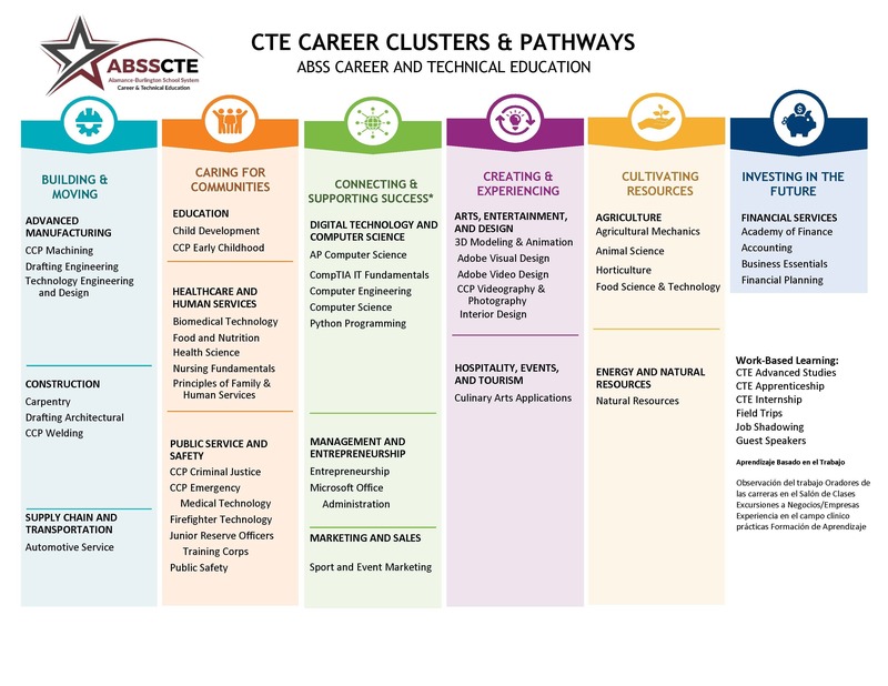 A full list of all 40 CTE Clusters and pathways, as explained in the full article