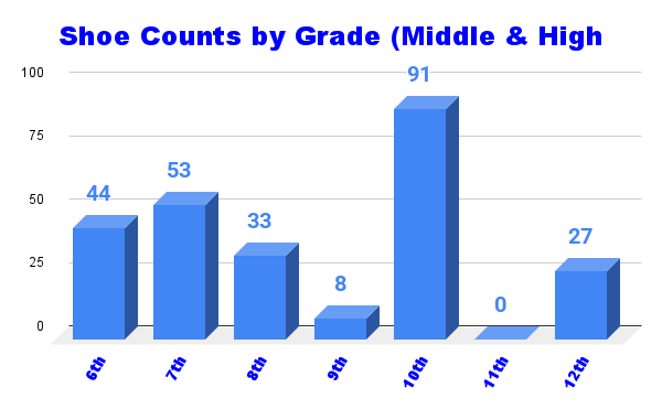 MS_HS Shoe Counts
