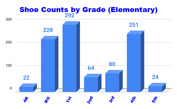 Elementary Count