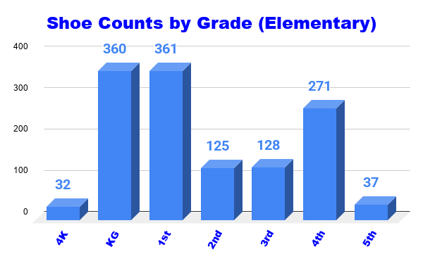 Elementary Count