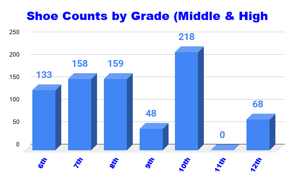 MS HS Counts
