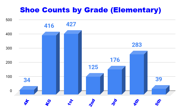 Elementary Count