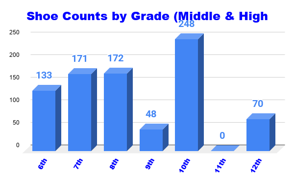 MS HS Shoe Counts