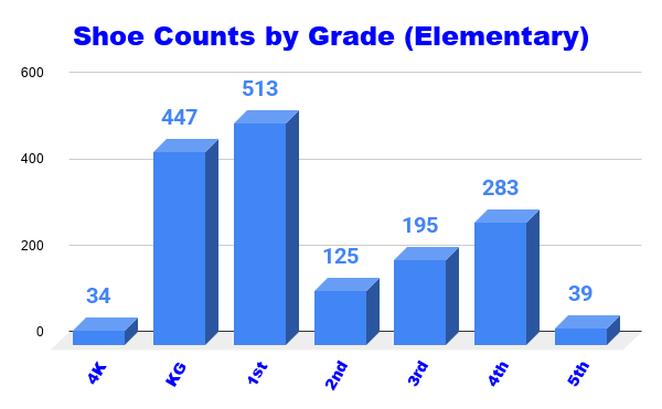 Elementary Count