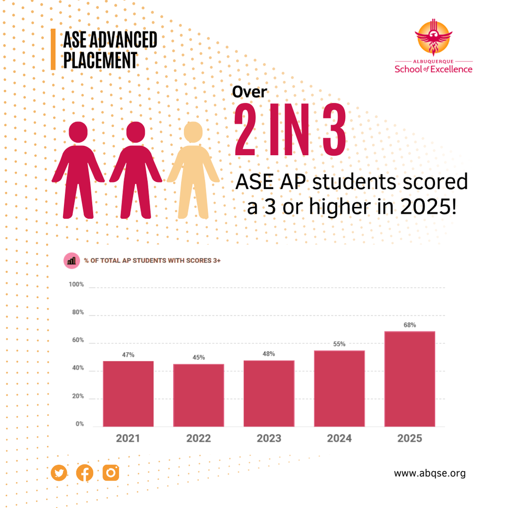 Over 2 in 3 AP students scored a 3 or higher in 2025!