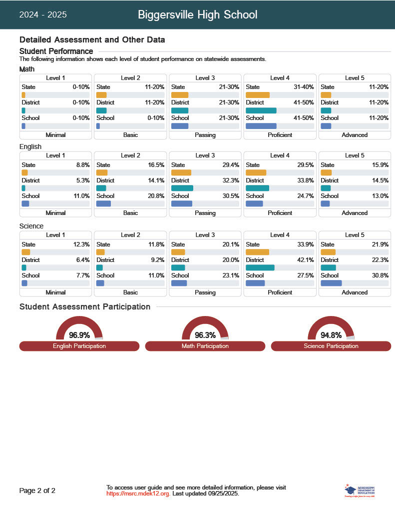 Biggersville High School 2024/2025 Report Card Page 2