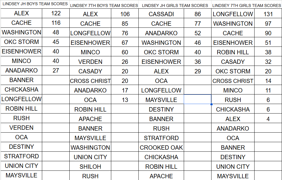 LHS TEAM SCORES