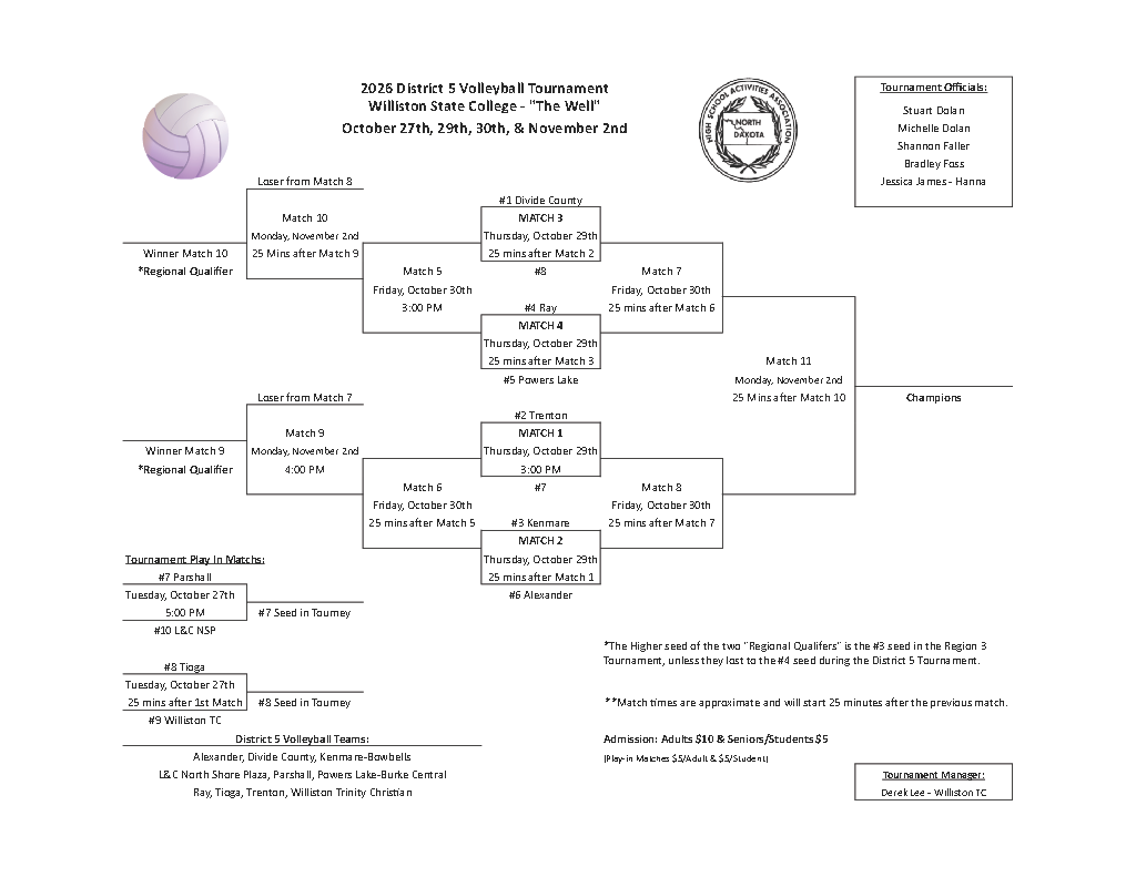 Tournament bracket for the 2026 District 5 Volleyball Tournament at Williston State College "The Well," scheduled for October 27, 29, 30, and November 2. The bracket shows team seedings, match numbers, dates, and times leading to the championship match and regional qualifier games. Alexander is the #6 seed and is slated to play #3 Kenmare-Bowbells in Match 2 on Thursday, October 29, approximately 25 minutes after Match 1. A note on the bracket indicates that the game order on the first day differs from the traditional top-to-bottom bracket format. Additional information includes play-in matches, tournament officials, admission prices, participating District 5 teams, and tournament management details.