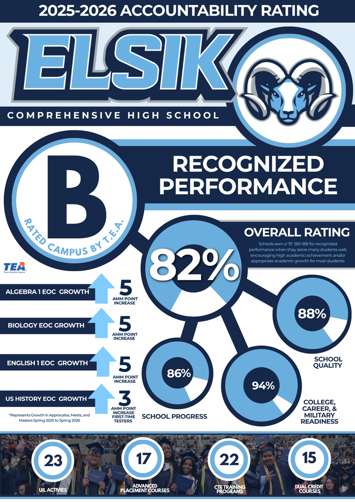 Elsik Comprehensive High School's accountability rating for 2025-2026 shows an 82% overall rating. The school received a B rating, recognized for performance.