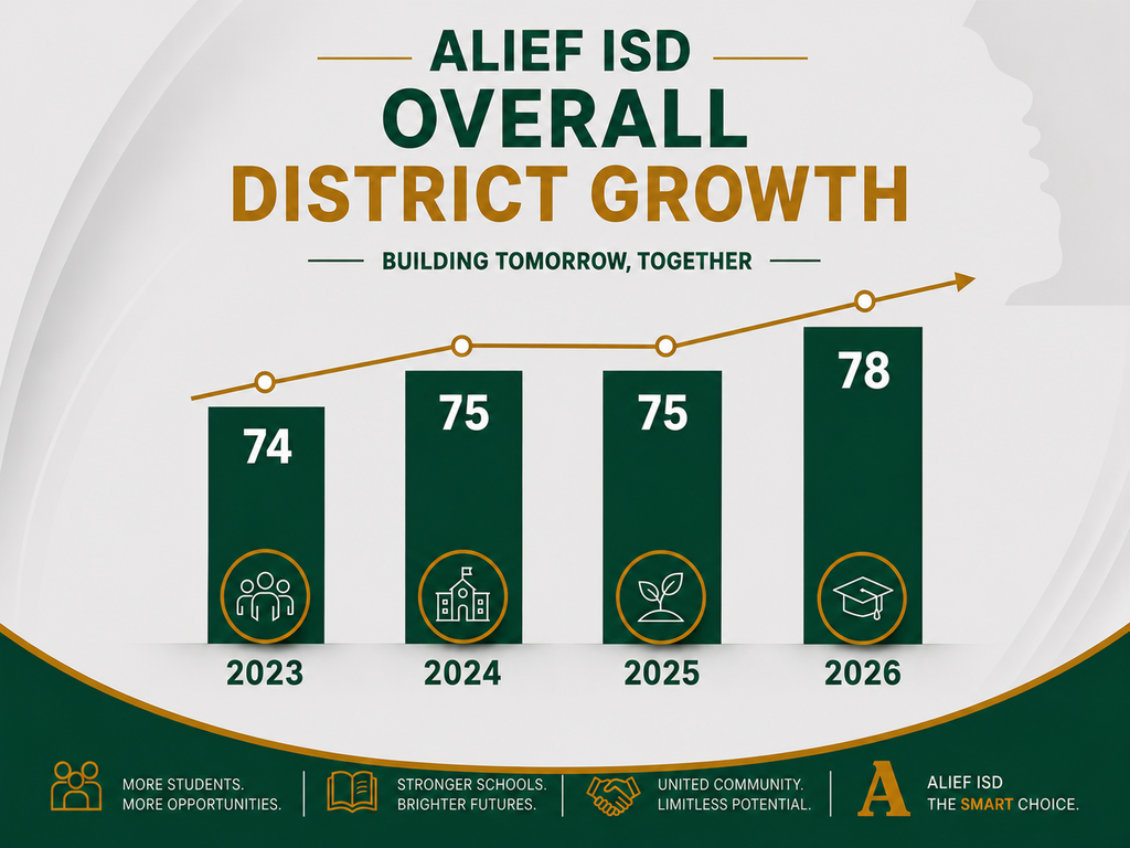 Graph showing Alief ISD district growth from 74 in 2023 to 78 in 2026 with headings for each year.