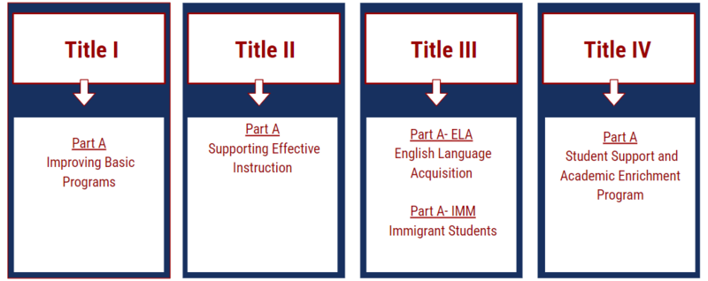 Title I: Part A Improving Basic Programs  Title II: Part A Supporting Effective Instruction  Title III: Part A – ELA English Language Acquisition Part A – IMM Immigrant Students  Title IV: Part A Student Support and Academic Enrichment Program