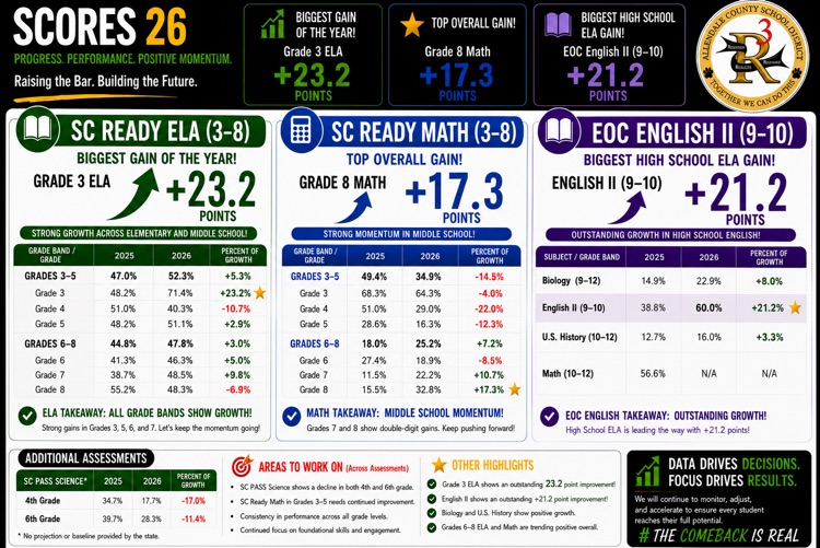 SCORES 26 PROGRESS. PERFORMANCE. POSITIVE MOMENTUM. Raising the Bar. Building the Future. SC READY ELA (3-8) BIG