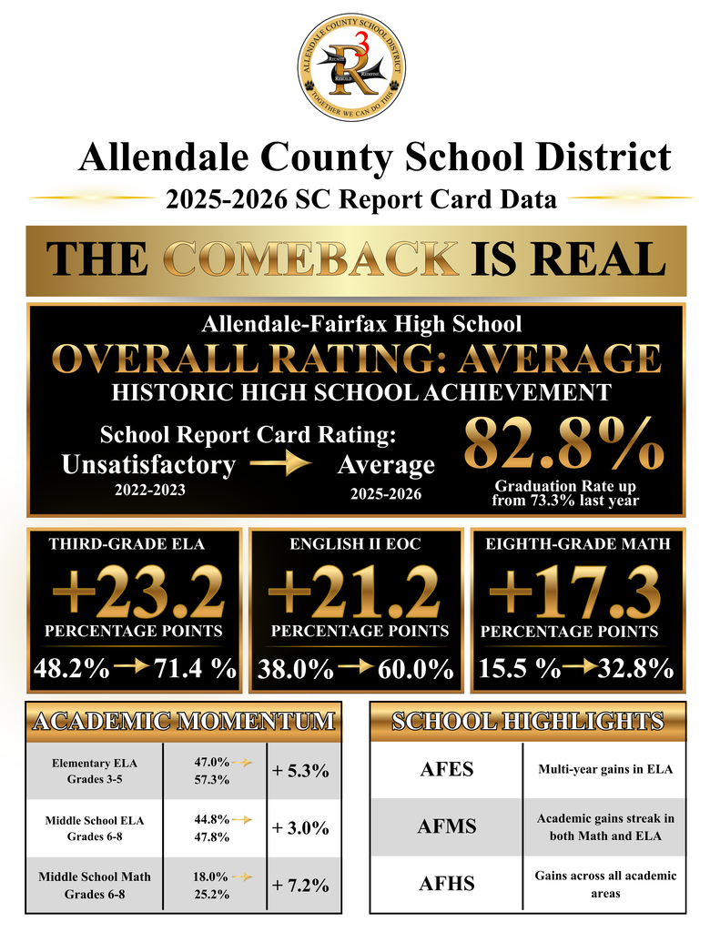 The South Carolina School Report Card data reflects progress across Allendale County Schools and the 2025-2026 results have been officially announced! We proudly congratulate our Allendale-Fairfax High School on achieving an Average rating and for receiving the greatest gains. Our elementary and middle schools also saw some growth, however we know there is still work to do. We remain hopeful for the future and committed to building on this momentum as we continue our journey toward excellence!