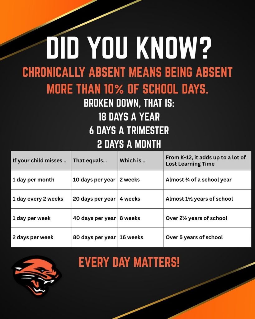 Attendance graphic breaking down how much time is lost when students miss school days