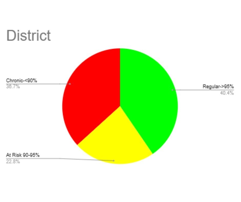 District data