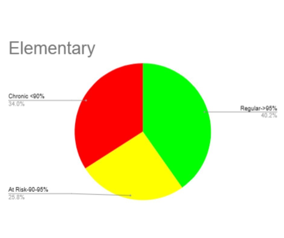 Elementary data