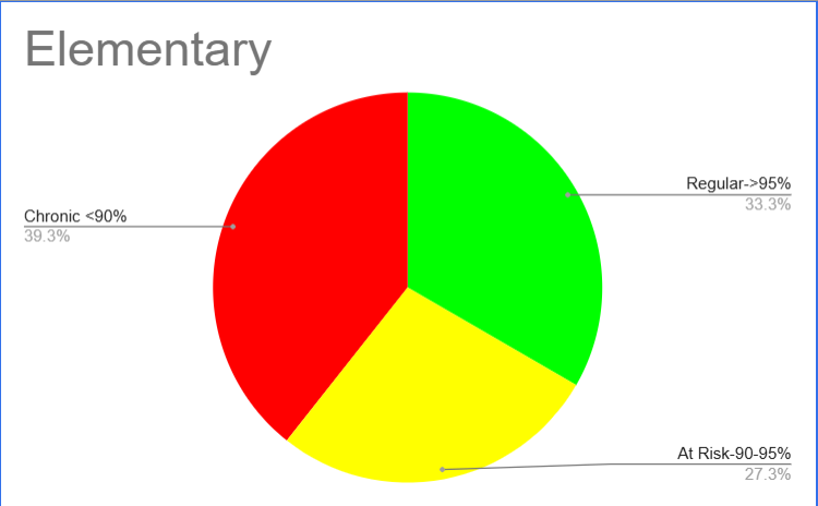 Elementary Tri 2 Data