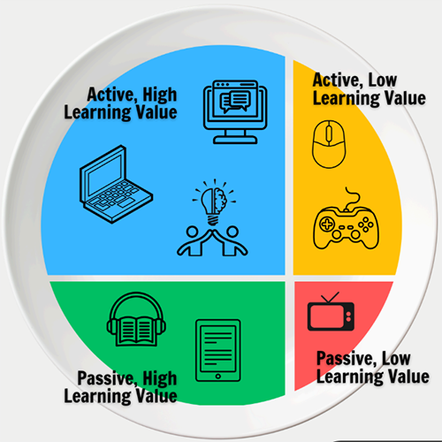 A picture of the 4 quadrants, as they relate to screentime.