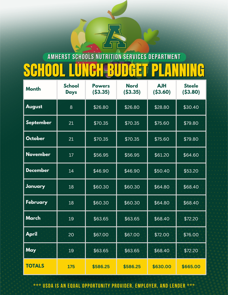 Graphic from Amherst Schools Nutrition Services Department titled “School Lunch Budget Planning.” A table lists the number of school lunch days and projected monthly lunch costs for Powers and Nord Elementary at $3.35 per meal, Amherst Junior High at $3.60, and Steele High School at $3.80. August has 8 school days; September and October have 21; November 17; December 14; January and February 18; March and May 19; and April 20. Totals for the 175 school days are $586.25 for Powers, $586.25 for Nord, $630.00 for AJH, and $665.00 for Steele. The graphic includes an Amherst “A” with fruits and vegetables at the top and states that USDA is an equal opportunity provider, employer, and lender.